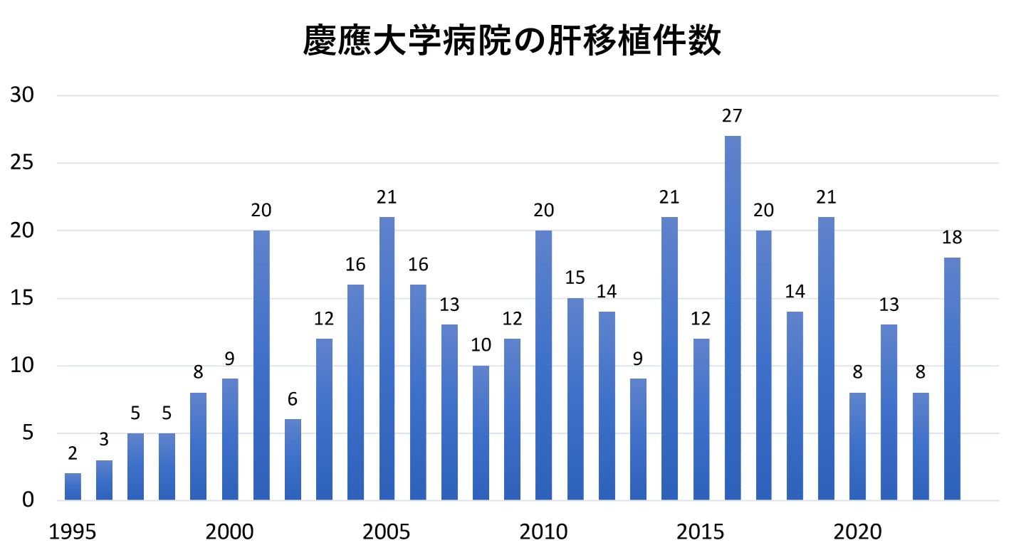 図.慶應義塾大学病院の肝移植件数