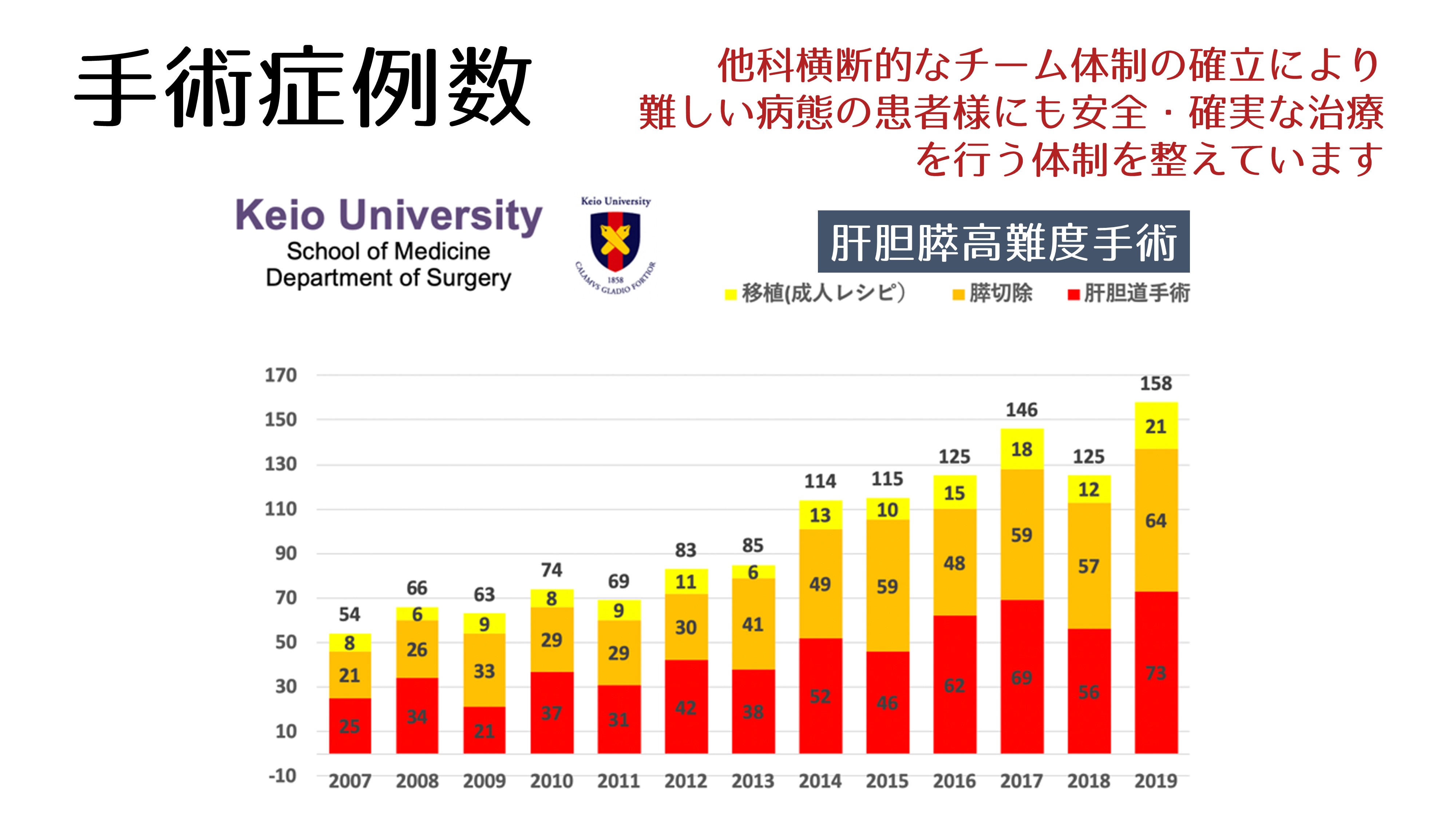 手術症例数