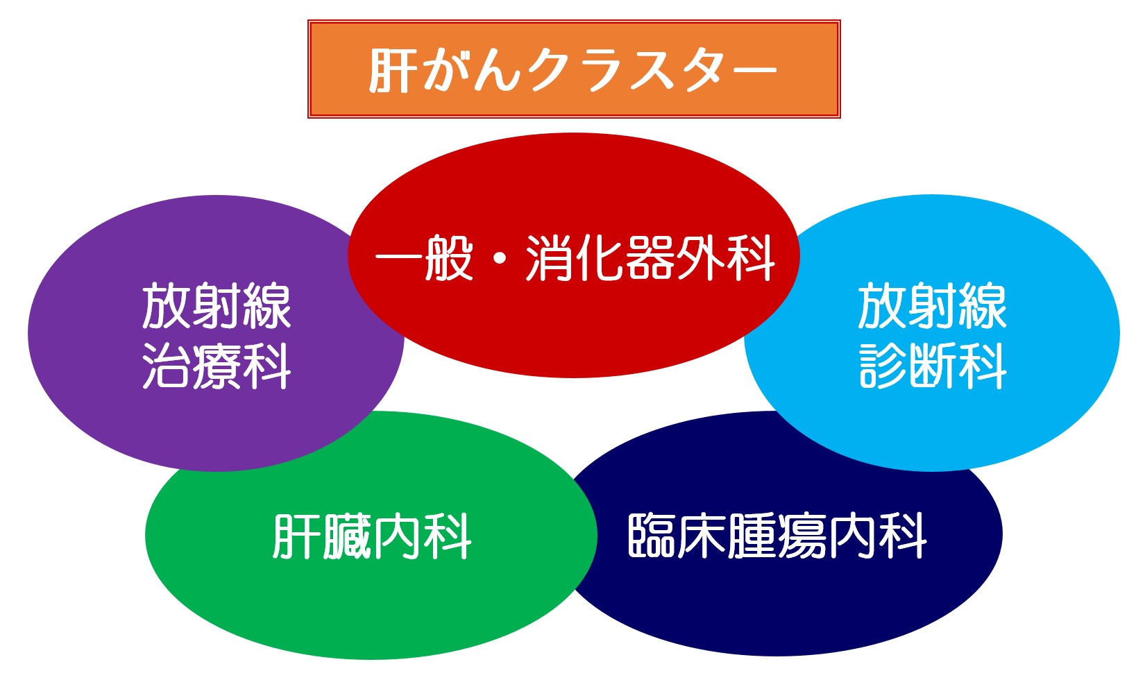 図.肝がんクラスター｜肝がんクラスターカンファレンス