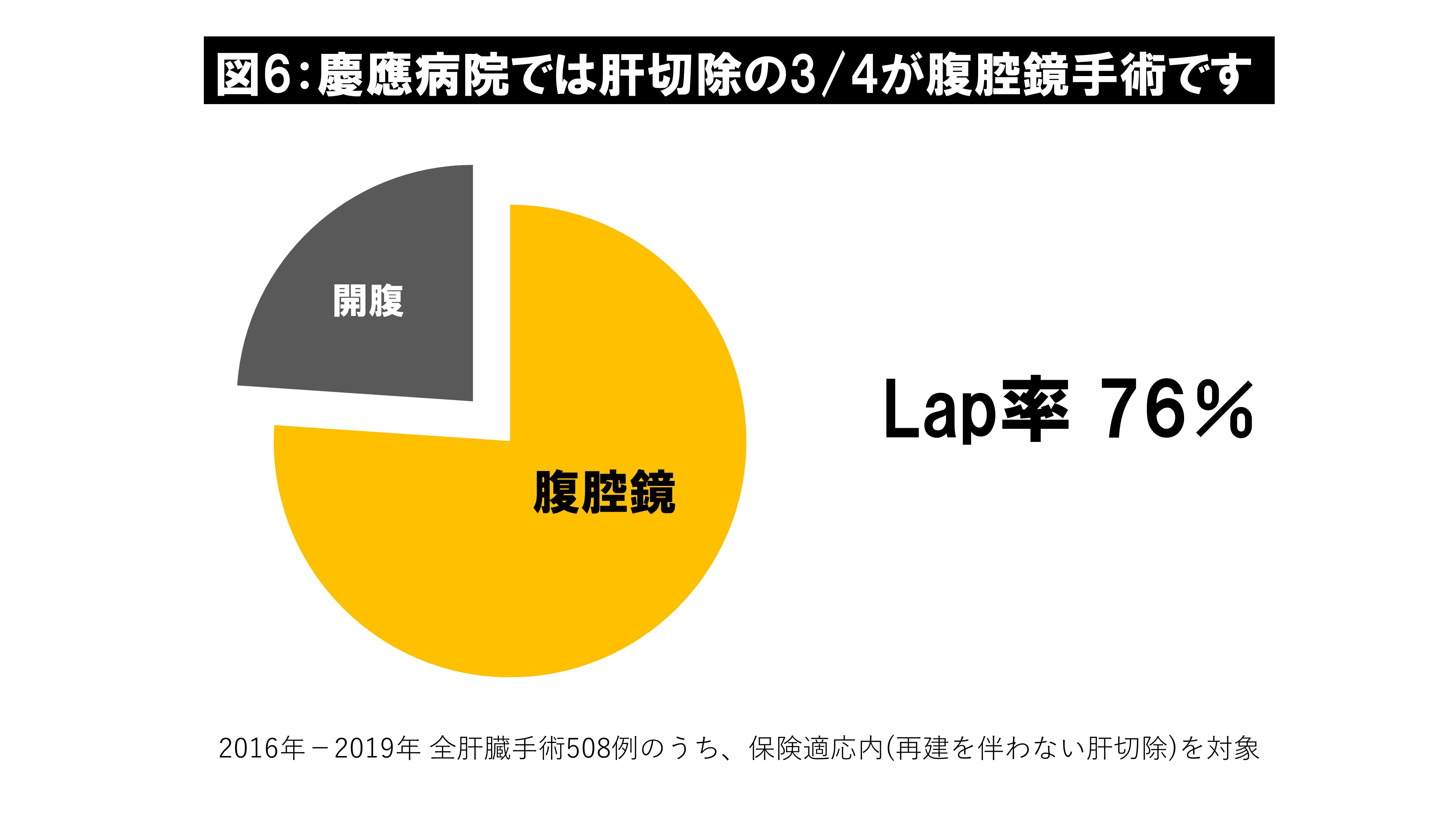 図6.慶應病院では肝切除の3/4が腹腔鏡手術です｜腹腔鏡下肝切除