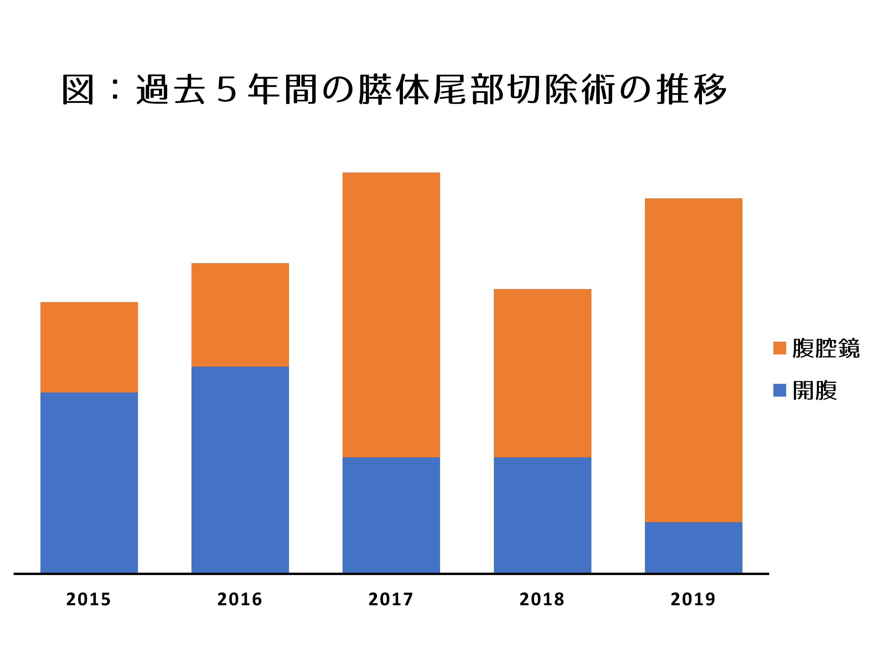 図3.過去5年間の膵体尾部切除術の推移｜腹腔鏡下膵切除