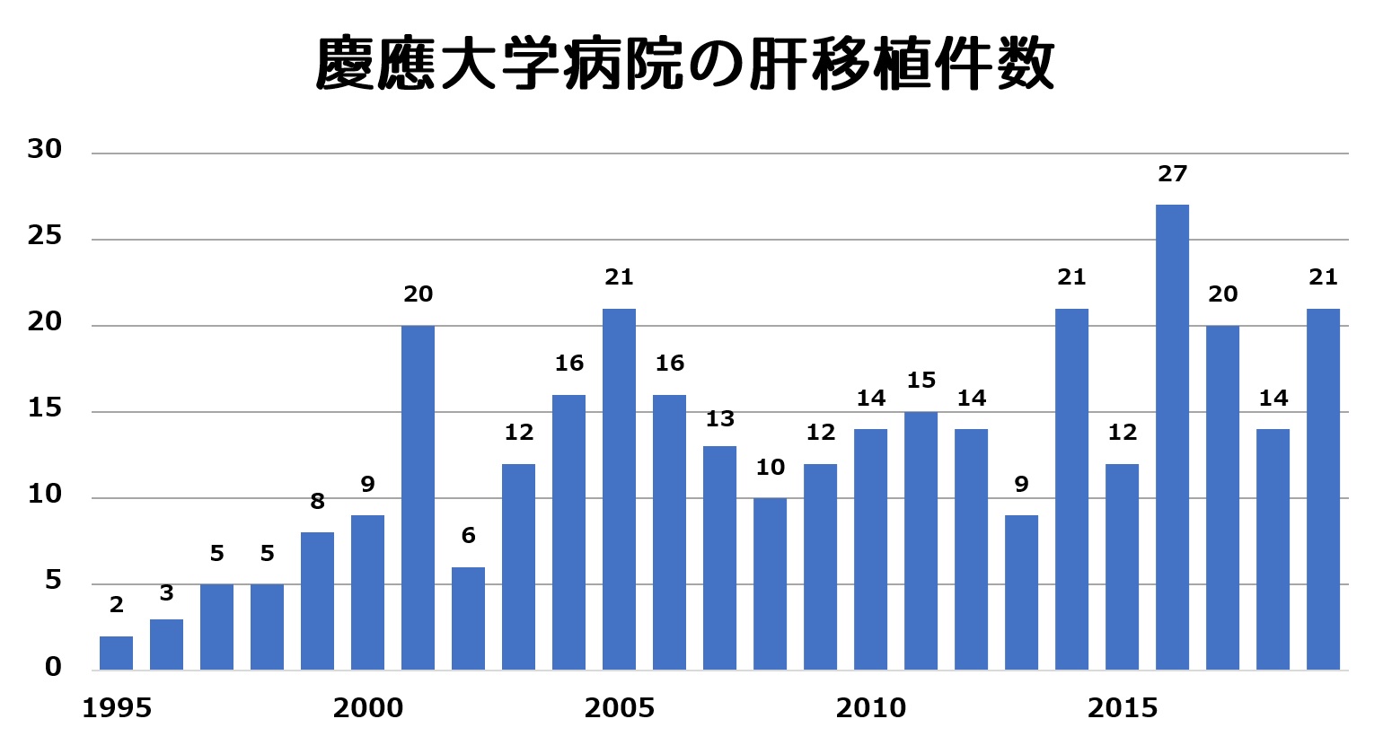 図.慶應義塾大学病院の肝移植件数