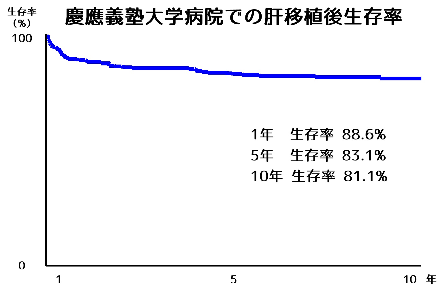 図.慶應義塾大学病院の肝移植後生存率